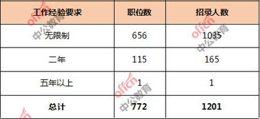 电子商务专业国考能报啥